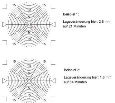 Erklärung Indoor Ablesung Veränderung