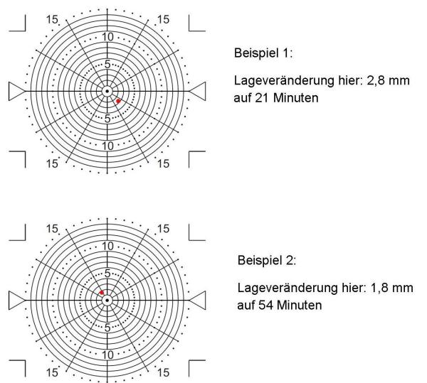 Erklärung Indoor Ablesung Veränderung